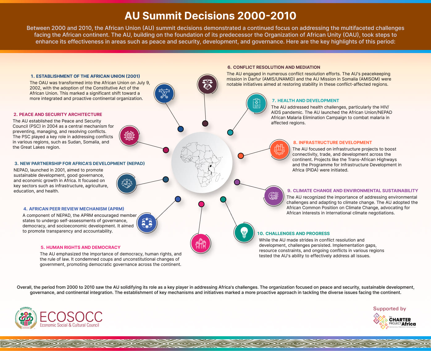 AU Summit Summaries 2000 - 2010 